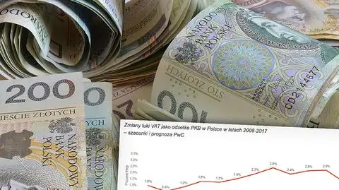 PwC: luka VAT zmniejszy się o 13 miliardów złotych