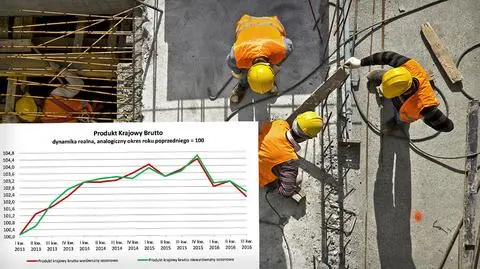 GUS: PKB w trzecim kwartale wzrósł o 2,5 proc. rok do roku