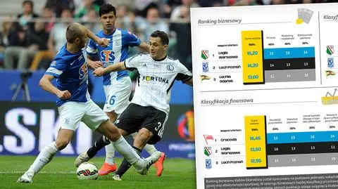 Legia Warszawa liderem rankingu biznesowego - raport EY i Ekstraklasy