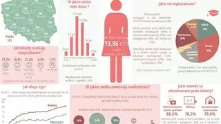 Portret statystycznej Polki - dane GUS