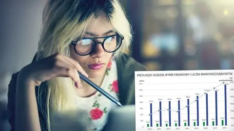 Przeciętne wynagrodzenie w mikroprzedsiębiorstwach w 2018 roku - dane GUS
