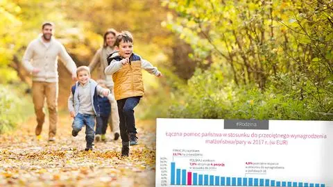 Polska na 4. miejscu w UE w zakresie polityki prorodzinnej - PwC