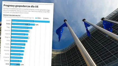 Według prognoz KE gospodarka Polski ma wzrosnąć, UE- wyhamować