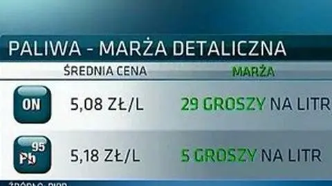 Ropa w dół, benzyna w górę