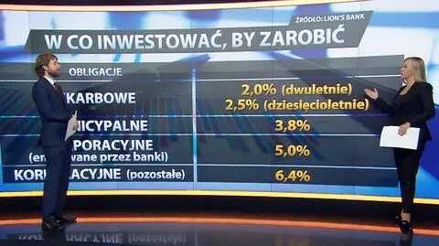 Akcje, obligacje, nieruchomości. W co warto inwestować?