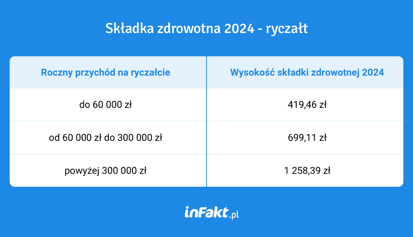 Składka na ryczałcie 2024 r.