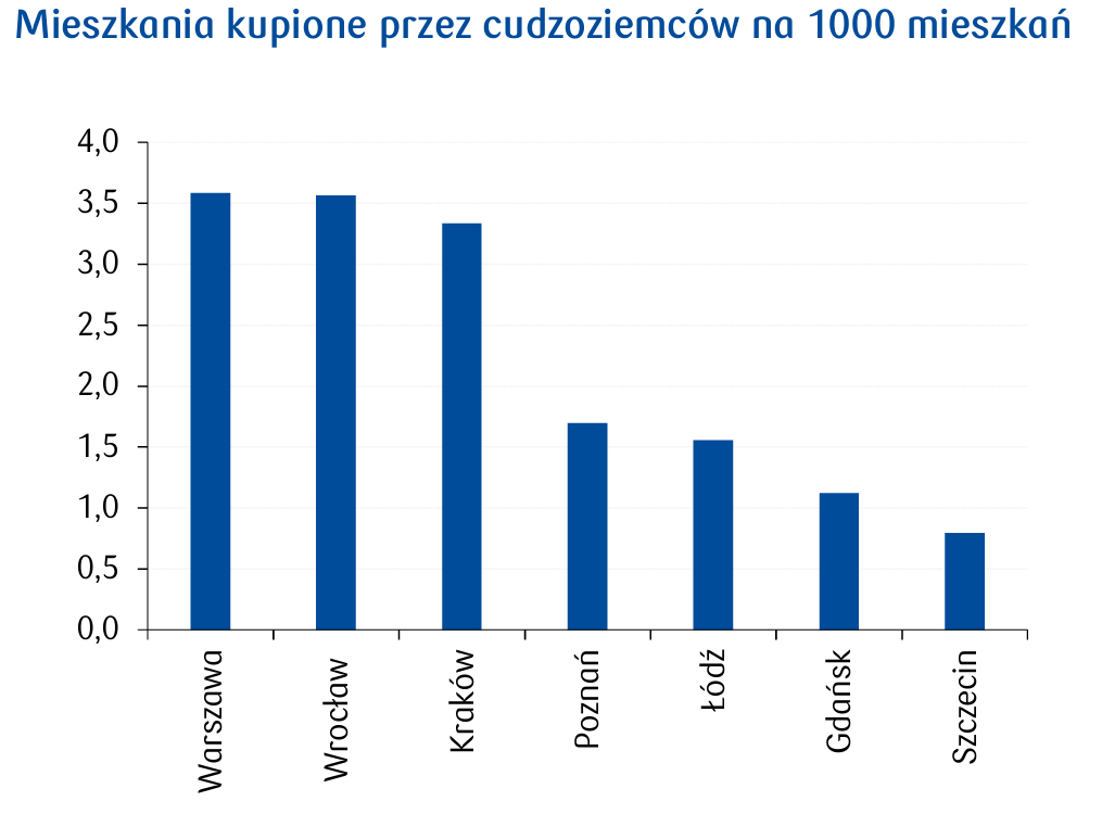 Aktualnie czytasz: Obcokrajowcy kupują mieszkania w Polsce. "Silny wzrost"