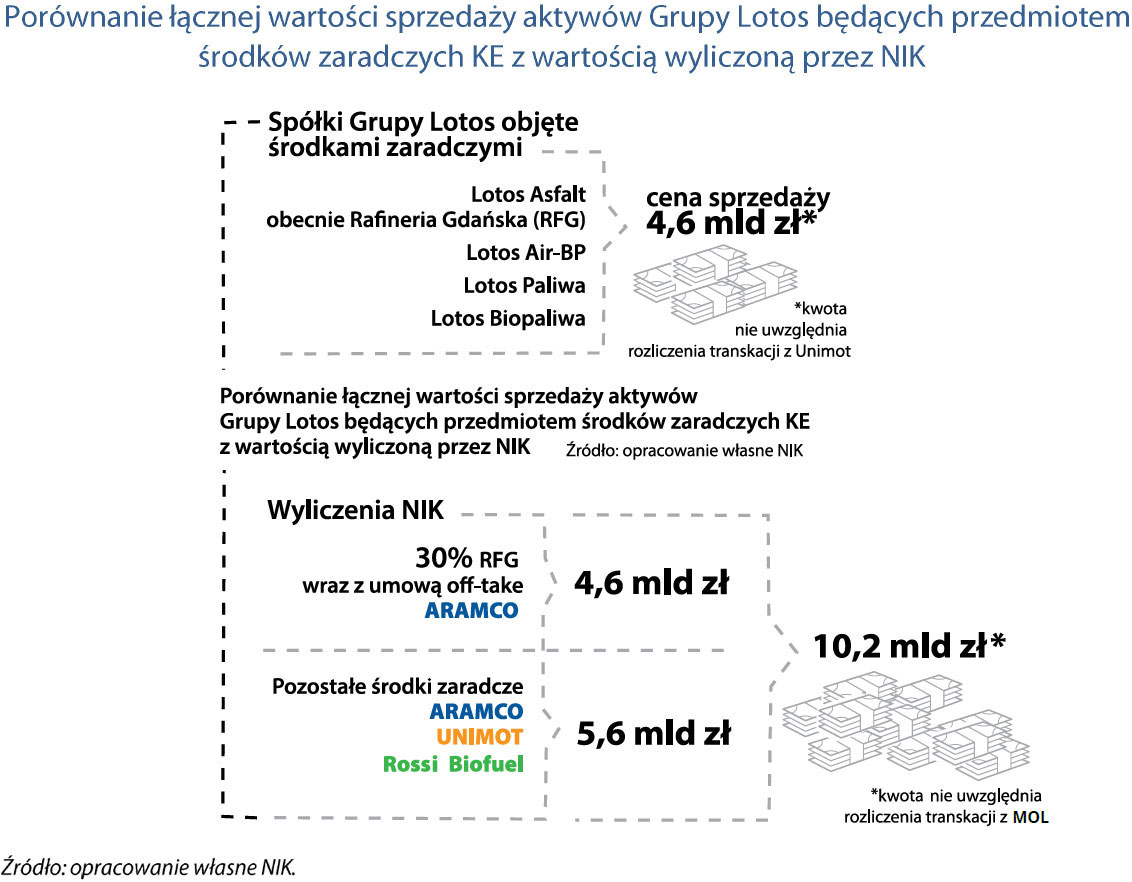Wartość sprzedaży aktywów Lotosu