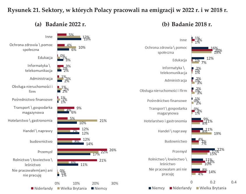 Aktualnie czytasz: Tyle zarabiają Polacy na emigracji. "Ponad dwukrotne różnice"