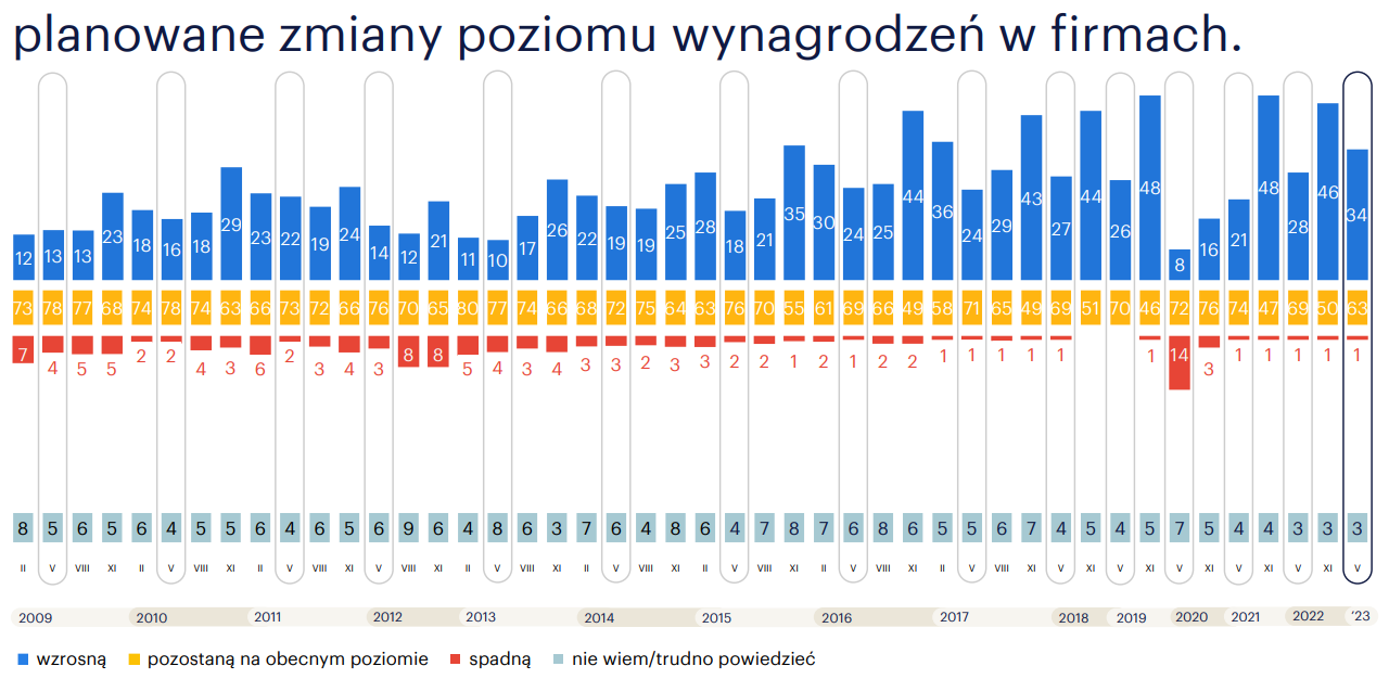 Aktualnie czytasz: Ilu pracodawców będzie zwalniać, a ilu zatrudniać? Wyniki badania