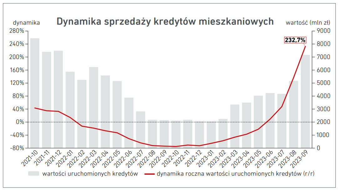 Aktualnie czytasz: "Rewelacyjny" wrzesień na rynku kredytów mieszkaniowych. Padł nowy rekord