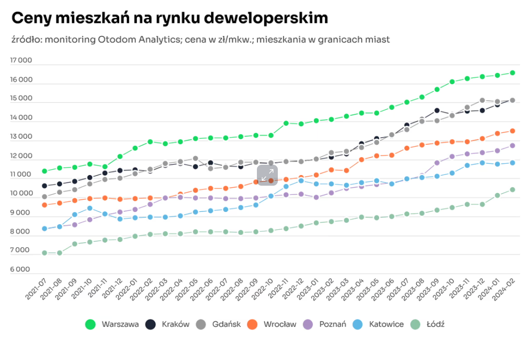 Ceny mieszkań na rynku pierwotnym