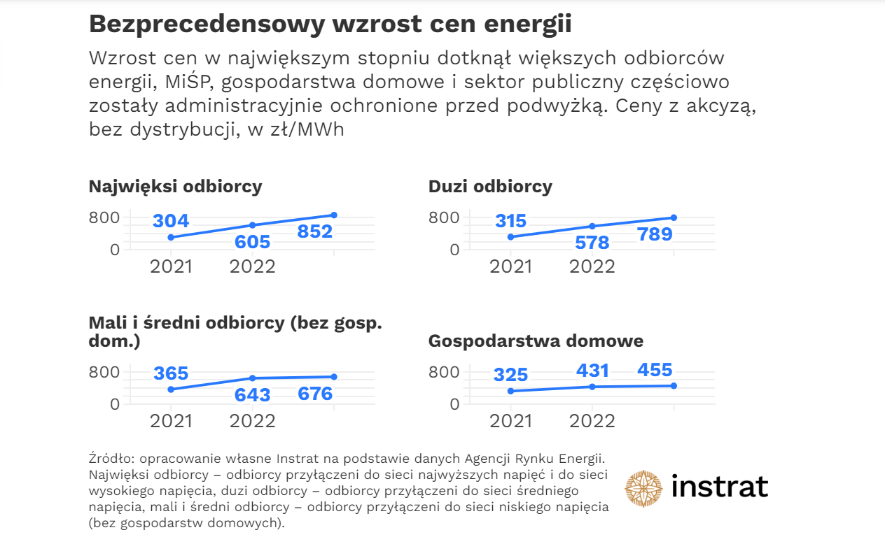 Bezprecedensowy wzrost cen energii
