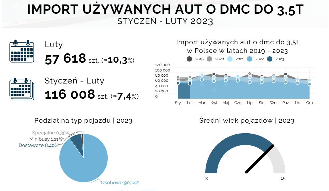 Import używanych aut - luty 2023