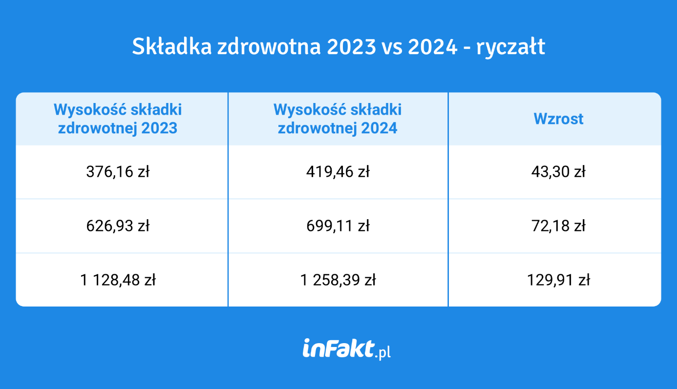 Składka zdrowotna na ryczałcie 2023 vs 2024