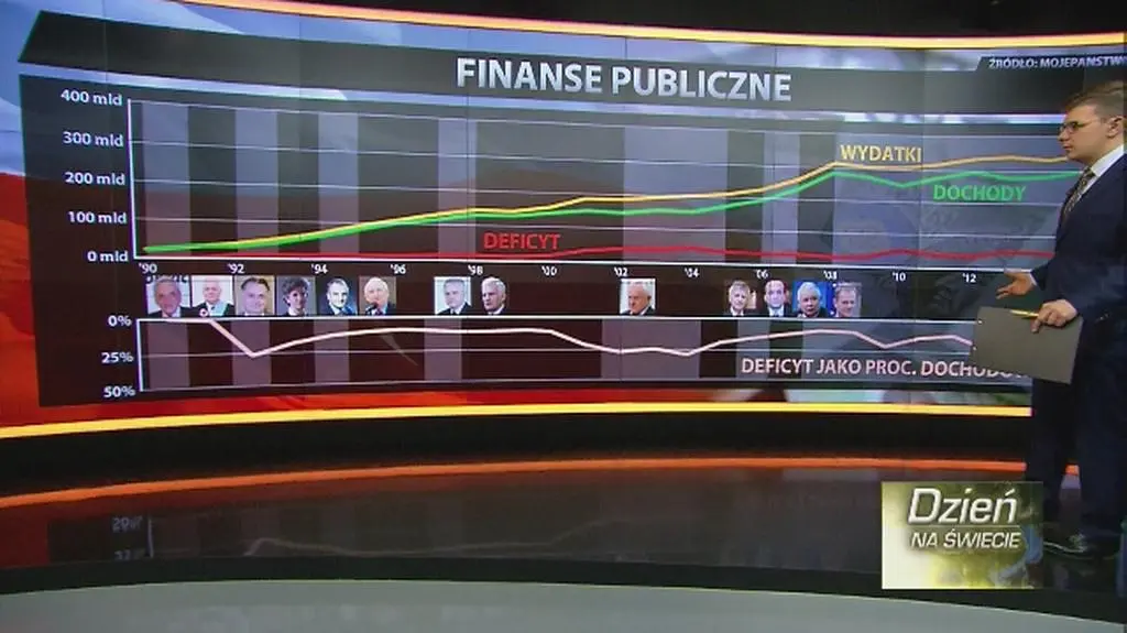 Deficyt w budżetach poszczególnych rządów w Polsce od 1989 roku