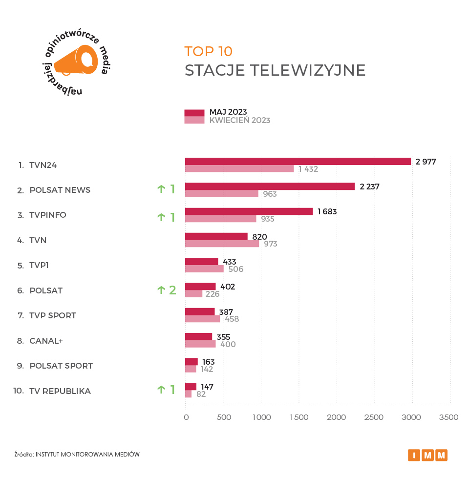 Aktualnie czytasz: TVN24 najbardziej opiniotwórczą stacją telewizyjną. Nowe badanie