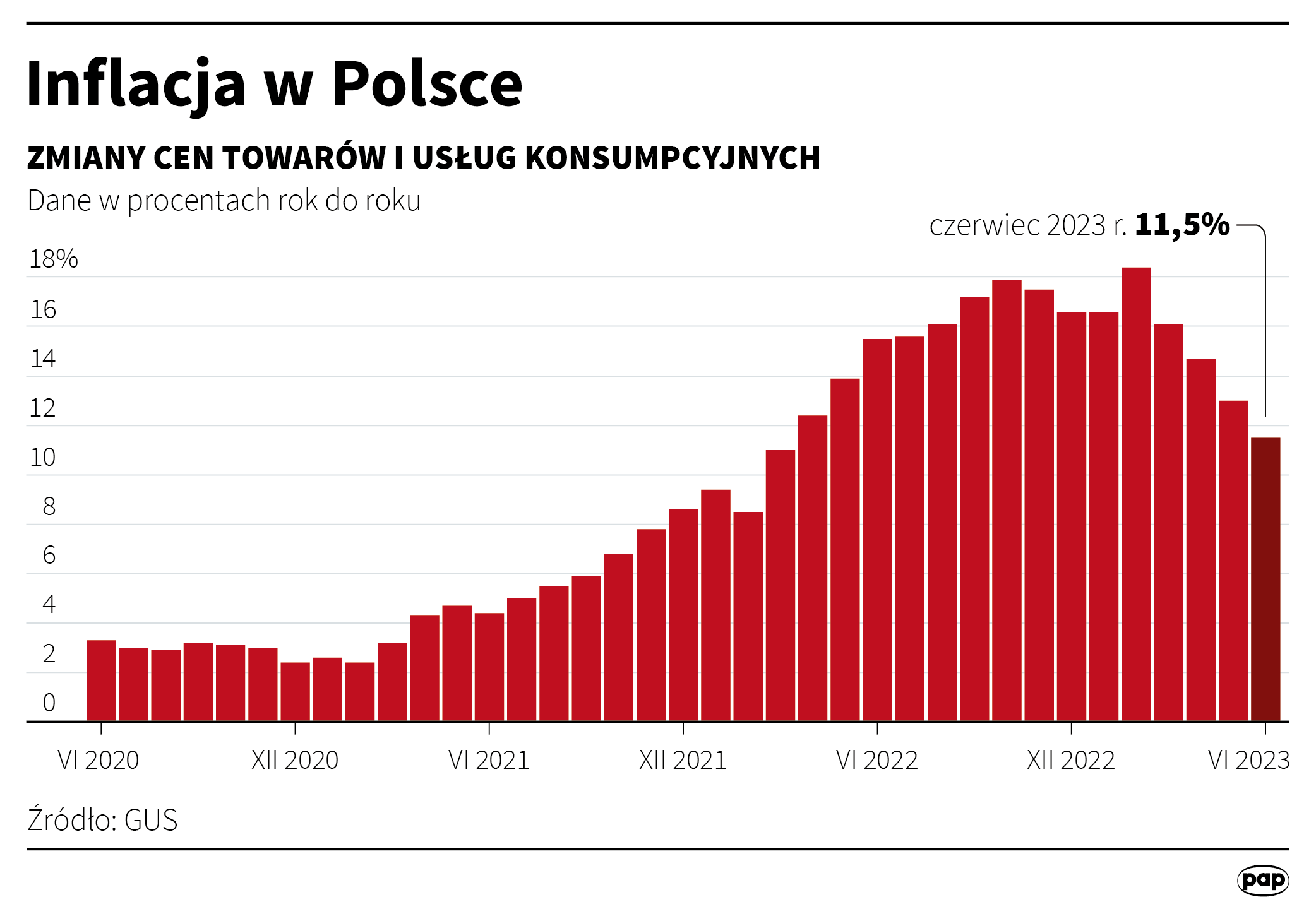 Inflacja - czerwiec 2023