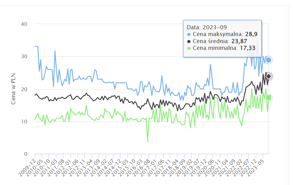 Cena 1kg schabu bez kości 2009-2023