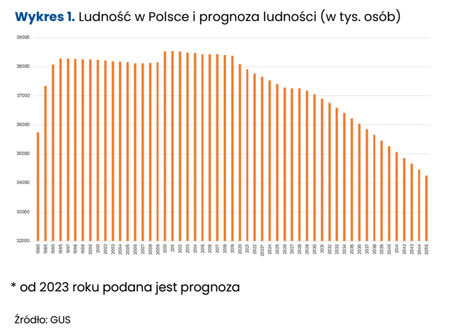 Aktualnie czytasz: Alarmujące dane. "To tak, jakby zniknęły równocześnie Gdańsk i Gdynia"