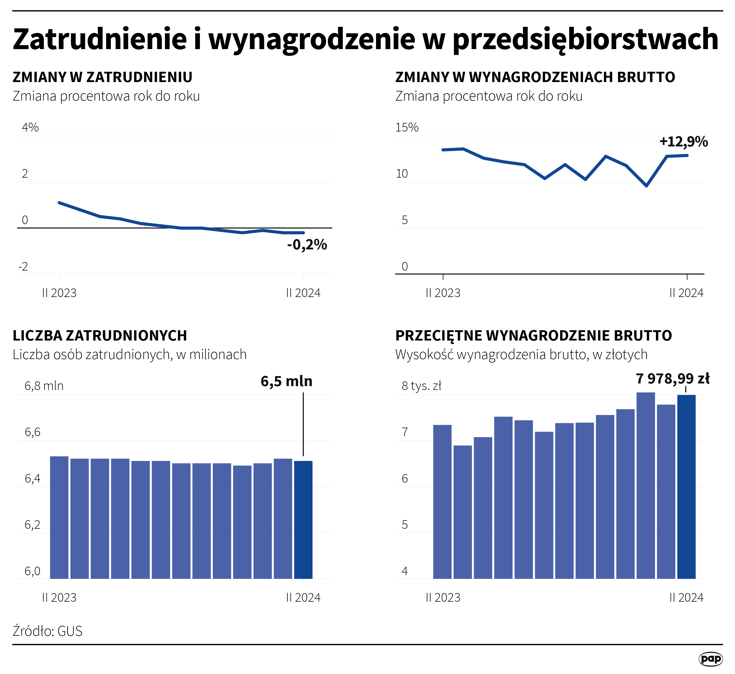 Aktualnie czytasz: Tyle wyniosły przeciętne zarobki w lutym