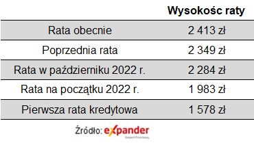 Raty kredytu w CHF