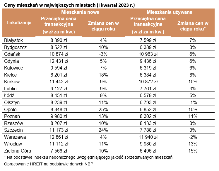 Ceny mieszkań w największych miastach [I kwartał 2023 r.]
