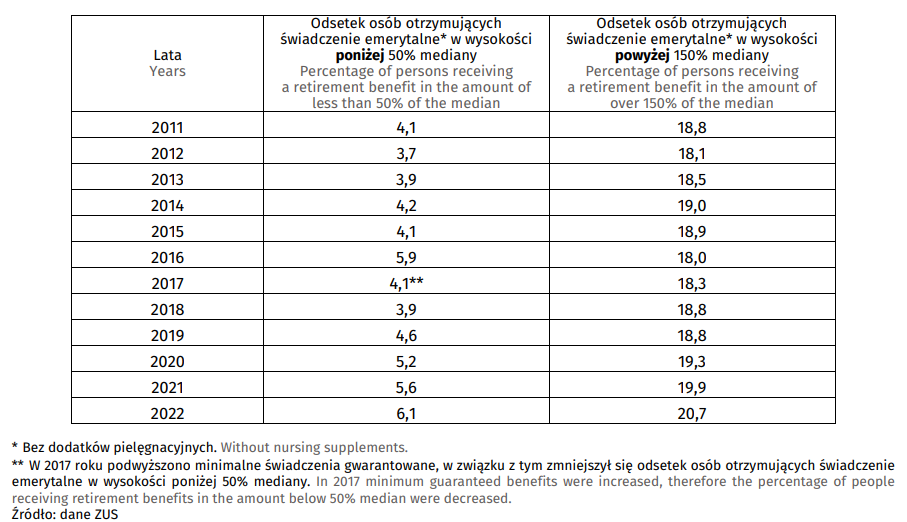 Odsetek osób otrzymujących świadczenia emerytalne z ZUS w określonej wysokości w stosunku do mediany