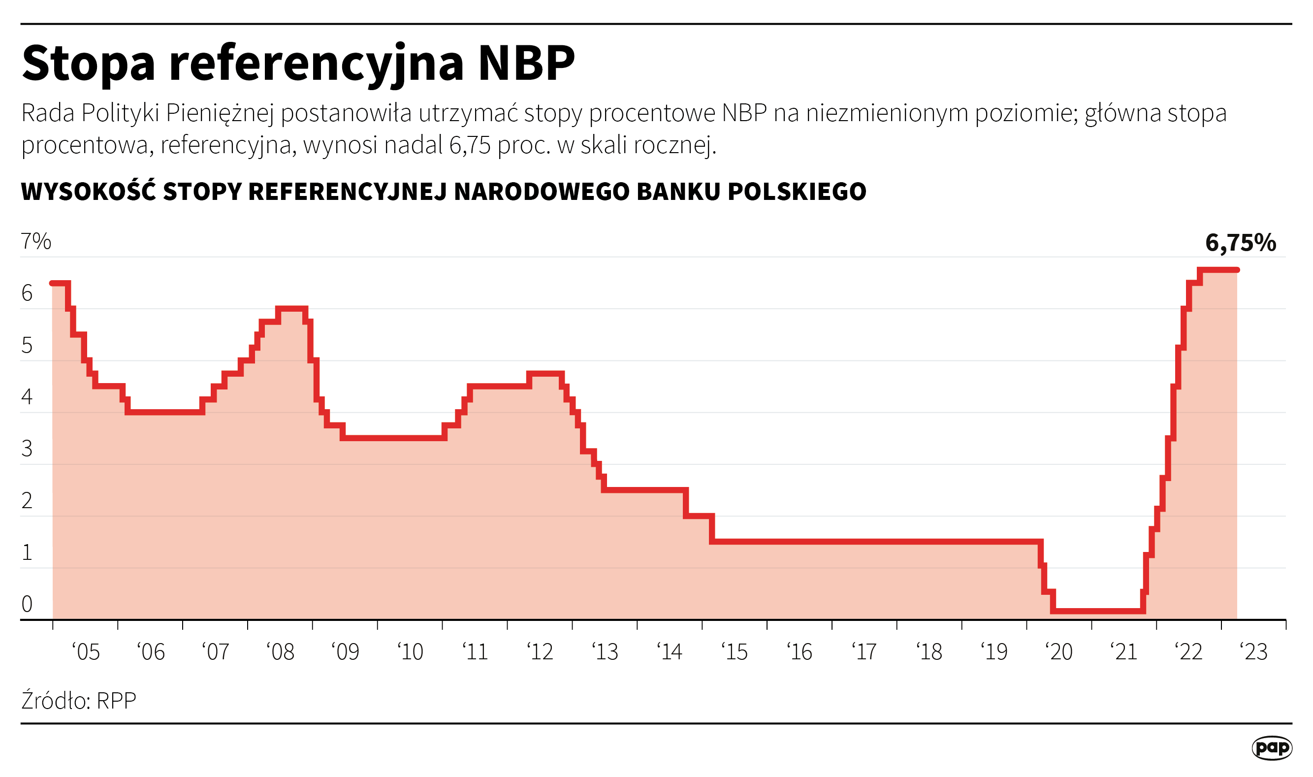 Aktualnie czytasz: RPP zdecyduje o stopach procentowych. "Dyskusja o podwyżkach może stać się uzasadniona"
