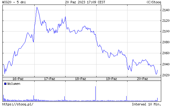 Indeks WIG20 w ostatnich pięciu dniach