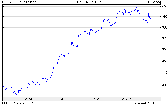 Notowania ropy WTI w ostatnim miesiącu