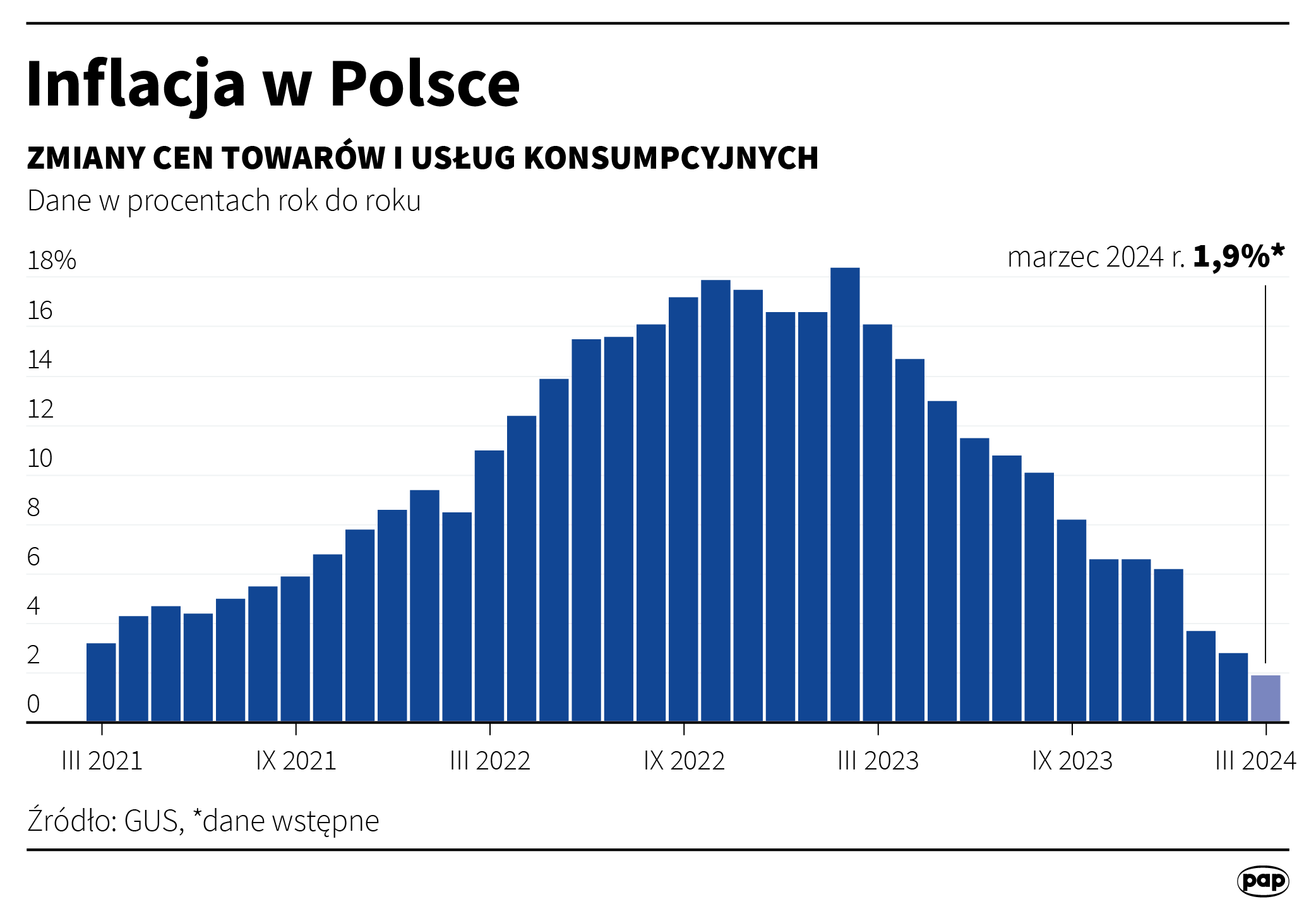Inflacja w Polsce
