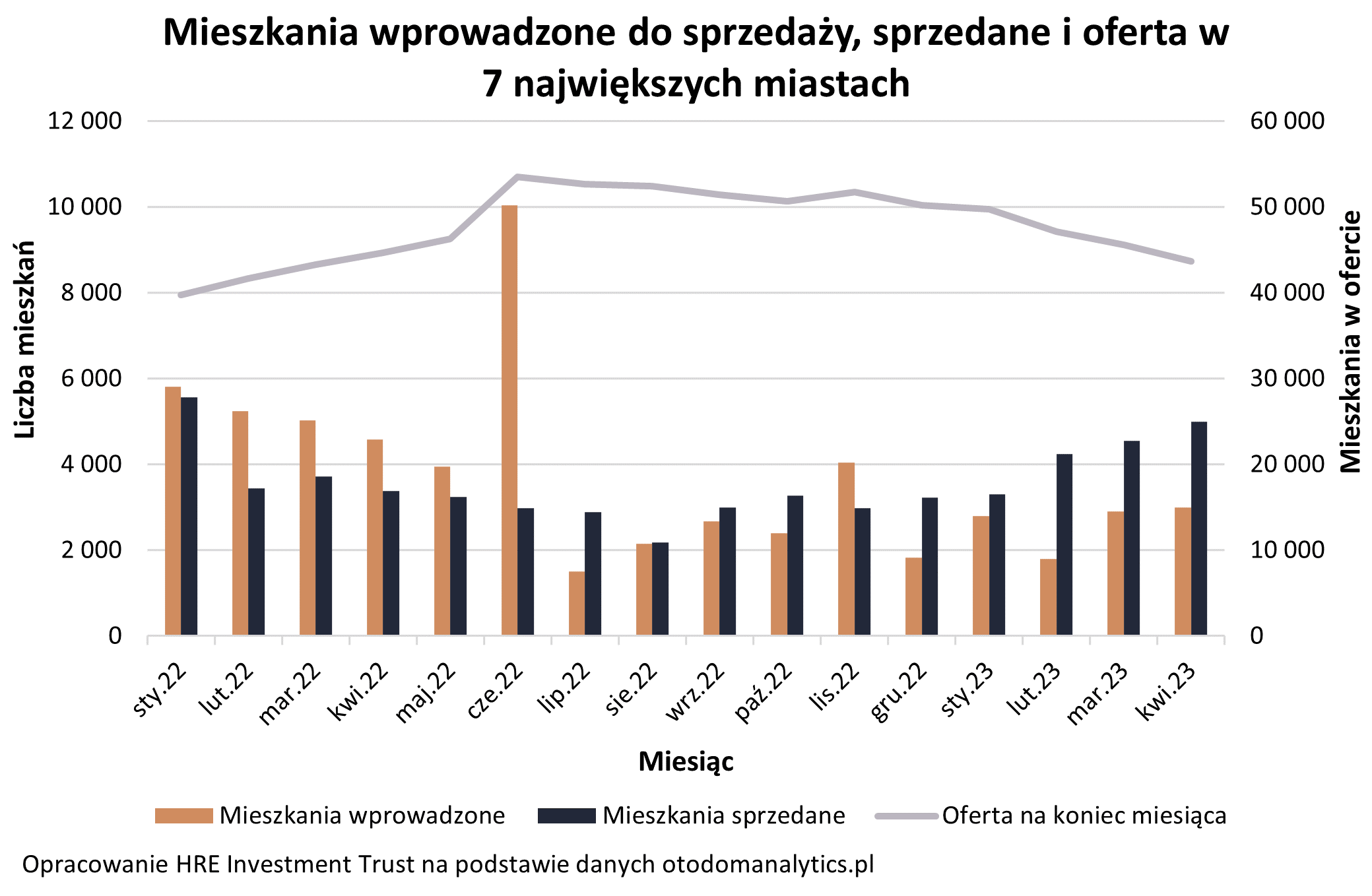 Aktualnie czytasz: "Niepokojące dane" z rynku mieszkaniowego. Deweloperzy nie nadążali za kupującymi