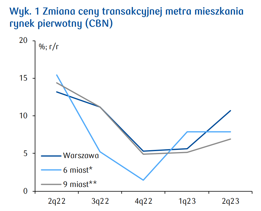 Aktualnie czytasz: Dwucyfrowe wzrosty cen na horyzoncie. Prognozy analityków największego banku w Polsce