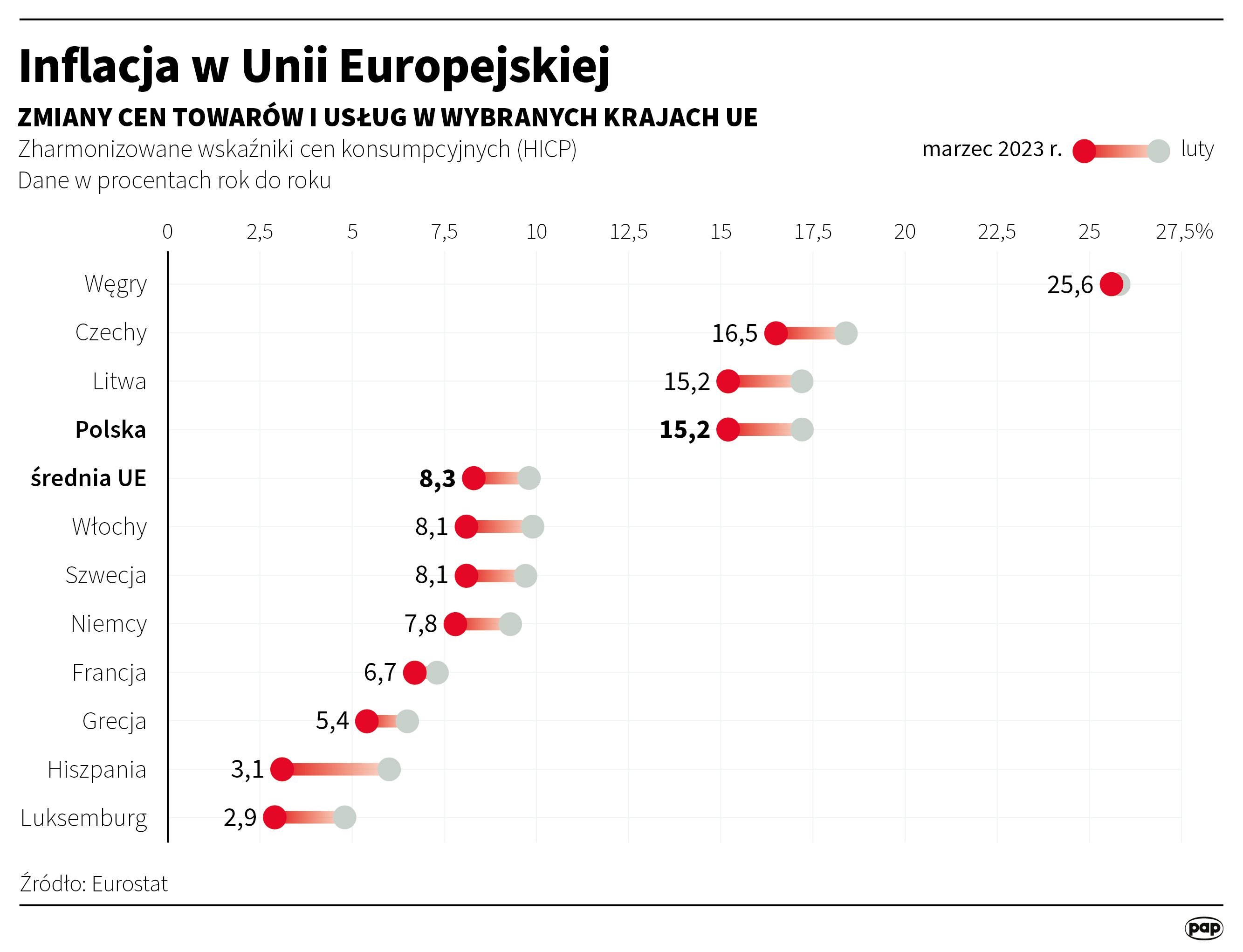 Aktualnie czytasz: Inflacja w Unii Europejskiej hamuje. Dwa kraje na liście wyjątków