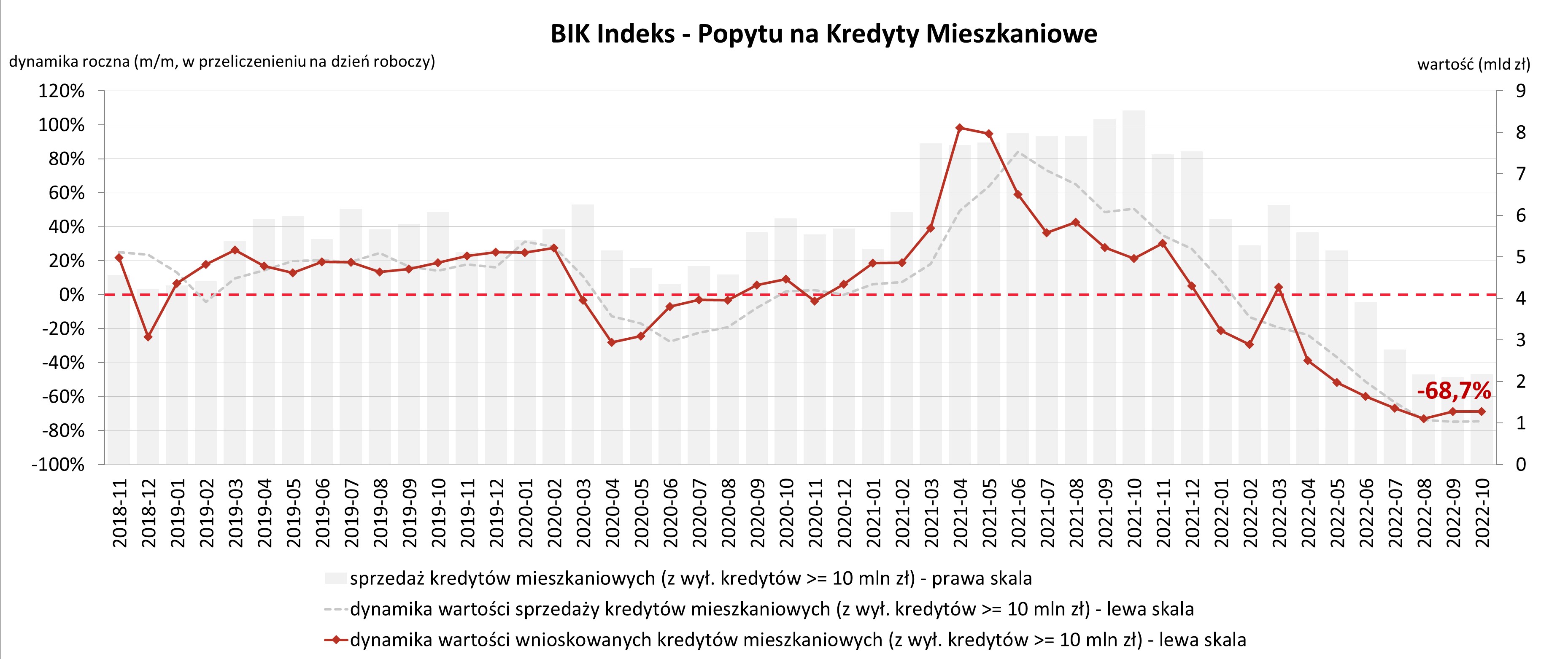 Indeks BIK popytu na kredyty hipoteczne [październik 2023]