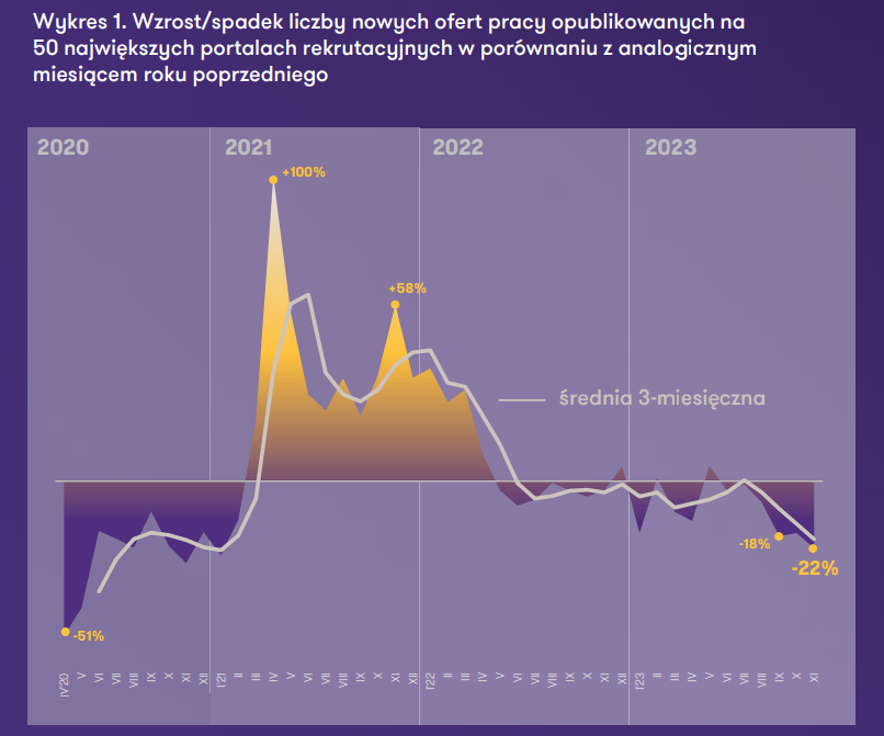 Wzrost/spadek liczby nowych ofert pracy