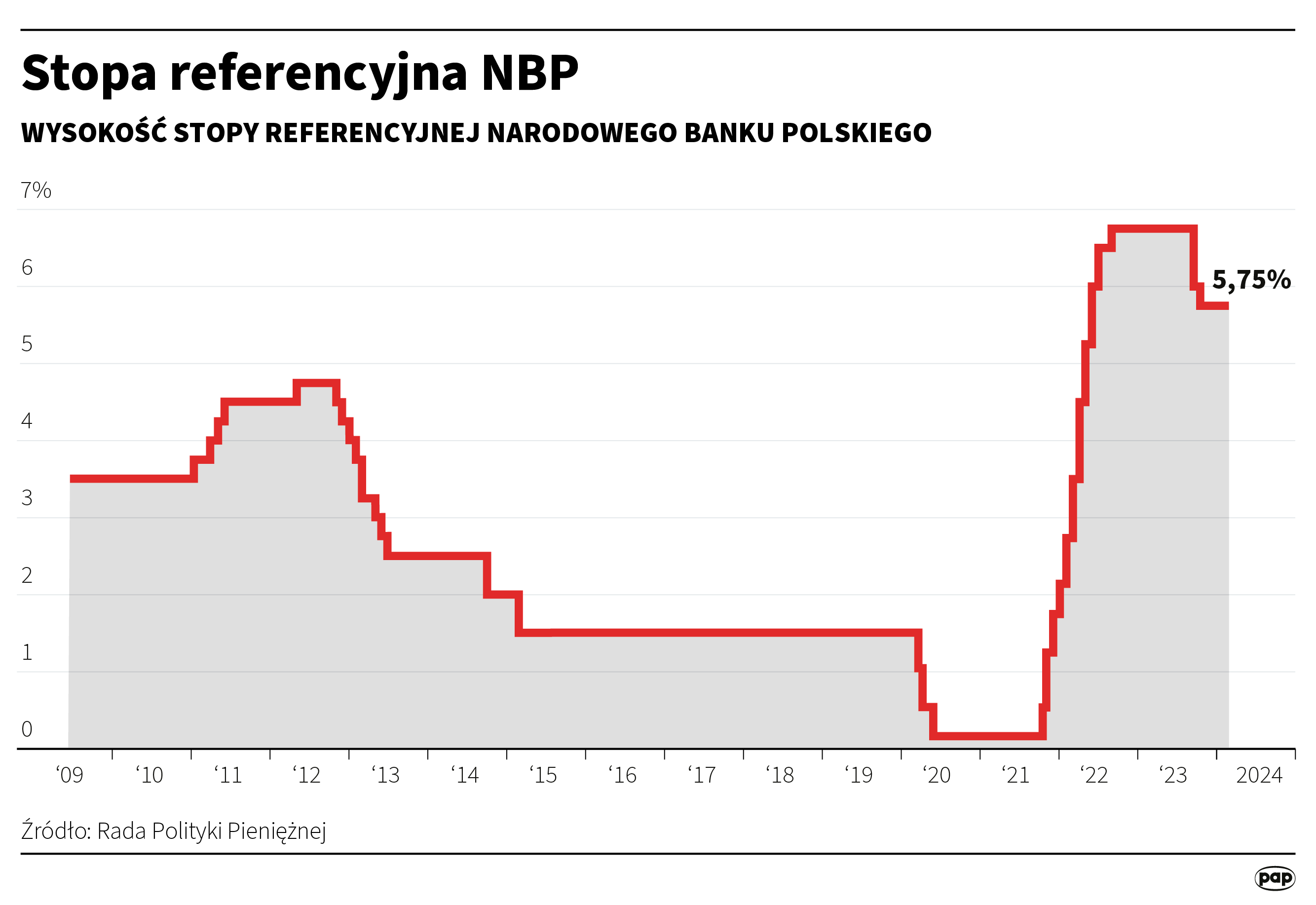 Aktualnie czytasz: Bank zmienia prognozy w sprawie stóp procentowych w Polsce