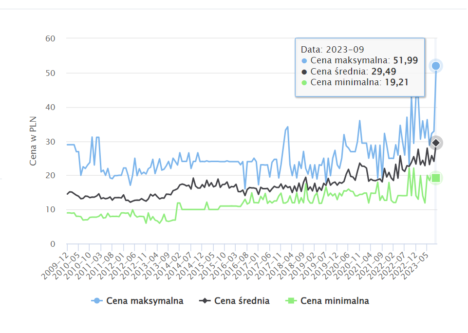 Cena kiełbasy 2009-2023