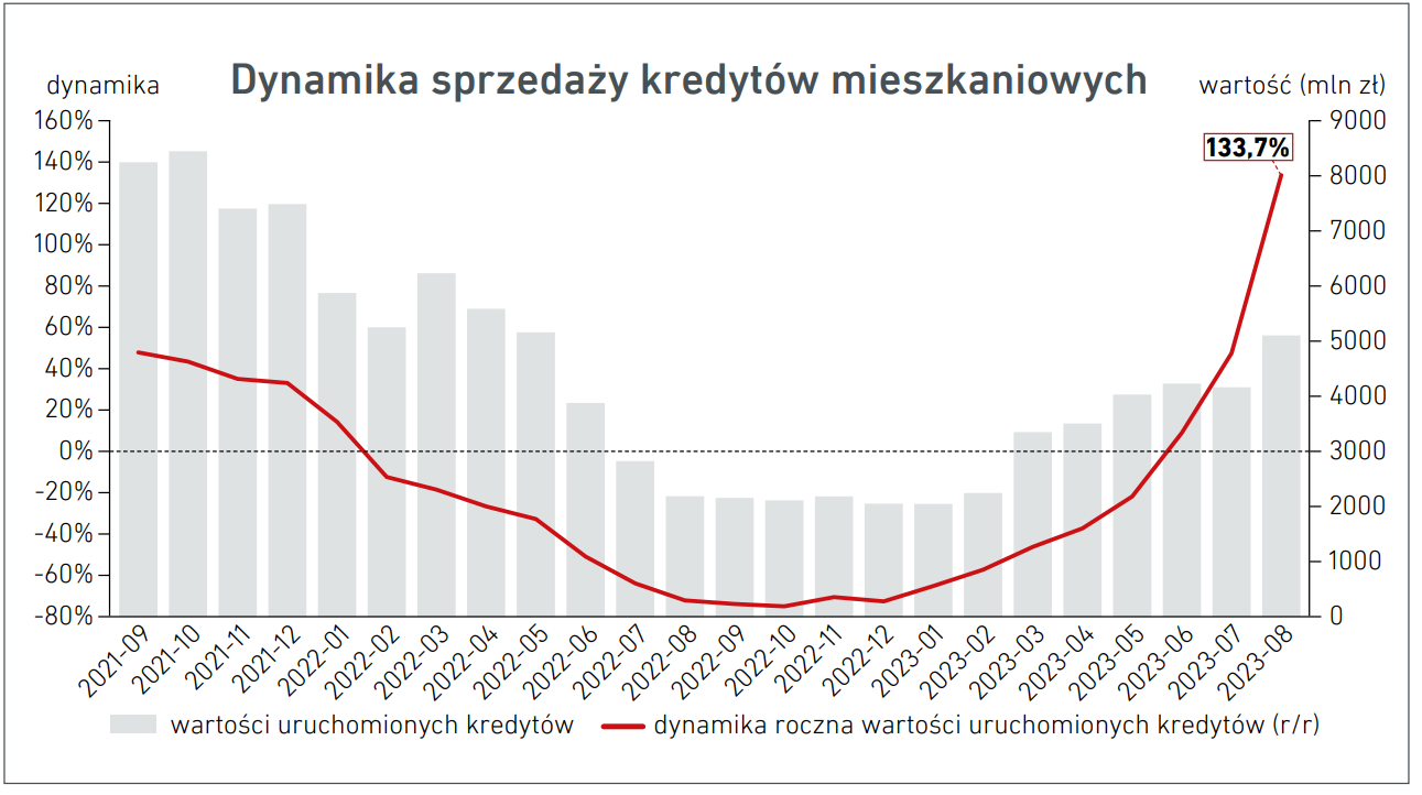 Aktualnie czytasz: Najlepsze dane o kredytach mieszkaniowych od kilkunastu miesięcy. "Duże ożywienie"