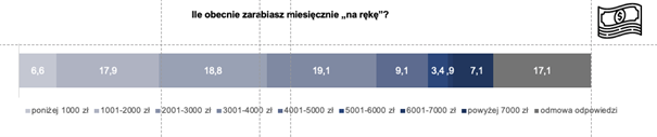 Zarobki studentów w 2023 roku