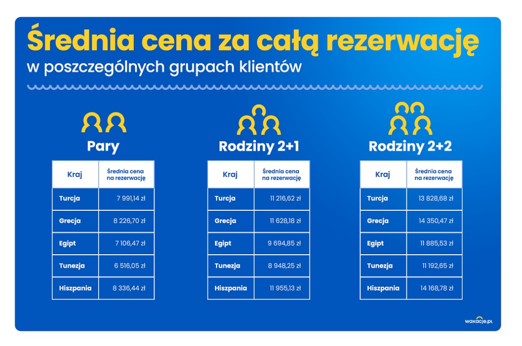 Średnie ceny wyjazdów wakacyjnych w 2024.jpg