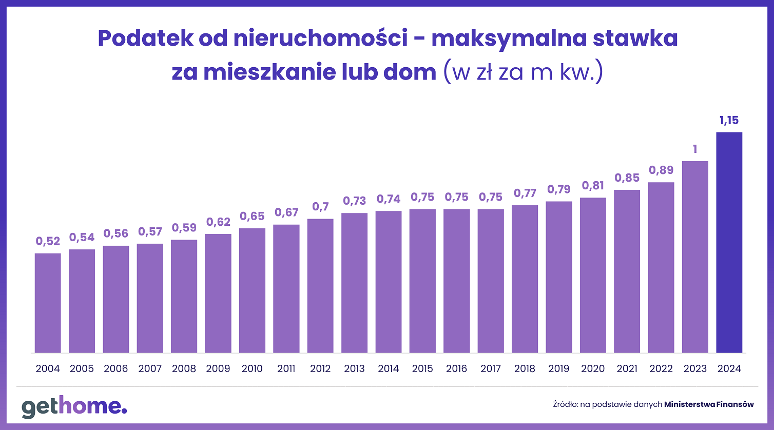 Aktualnie czytasz: Podatek od nieruchomości w górę
