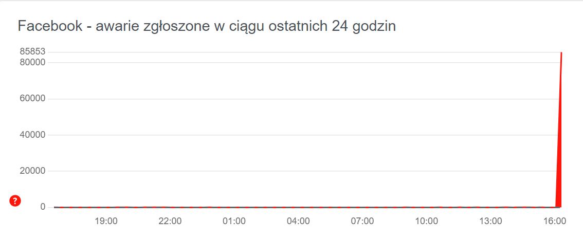 Liczba zgłoszonych awarii