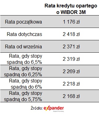 Aktualnie czytasz: Do jakiego poziomu mogą spaść raty kredytów? Wyliczenia