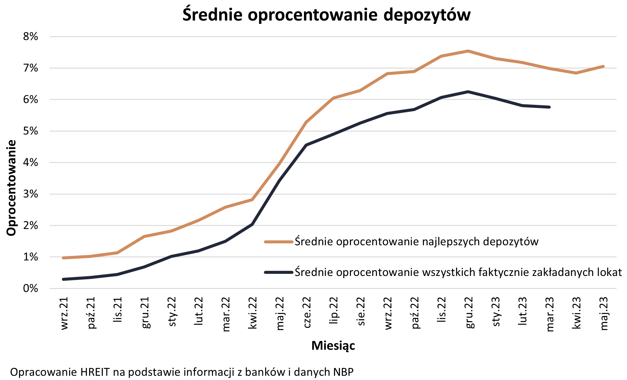 Średnie oprocentowanie depozytów w maju 2023 roku