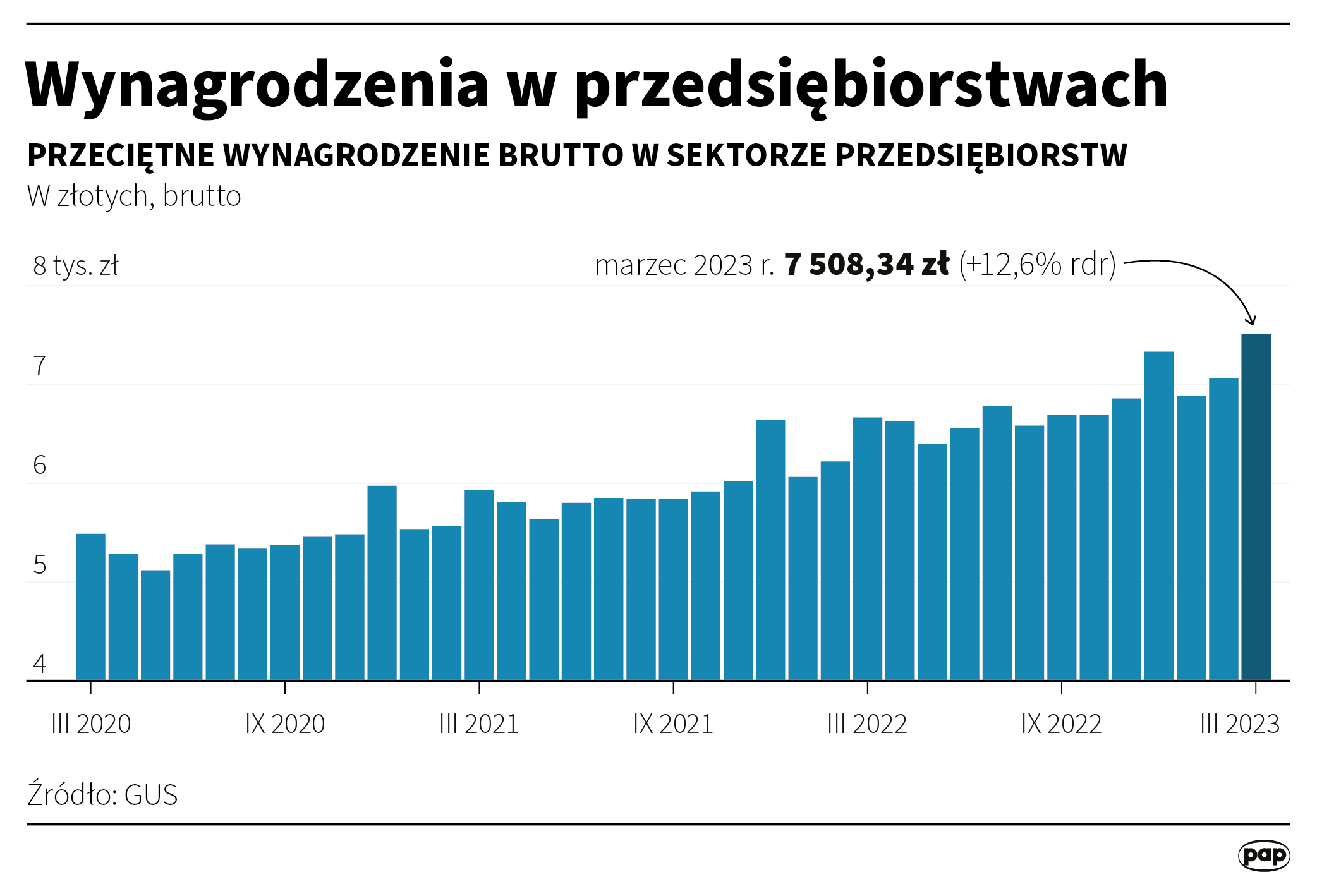 Aktualnie czytasz: Tyle wyniosły przeciętne zarobki Polaków w marcu 2023. Nowe dane GUS
