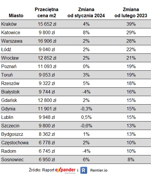 Przeciętne ofertowe ceny mieszkań w lutym 2024 r.