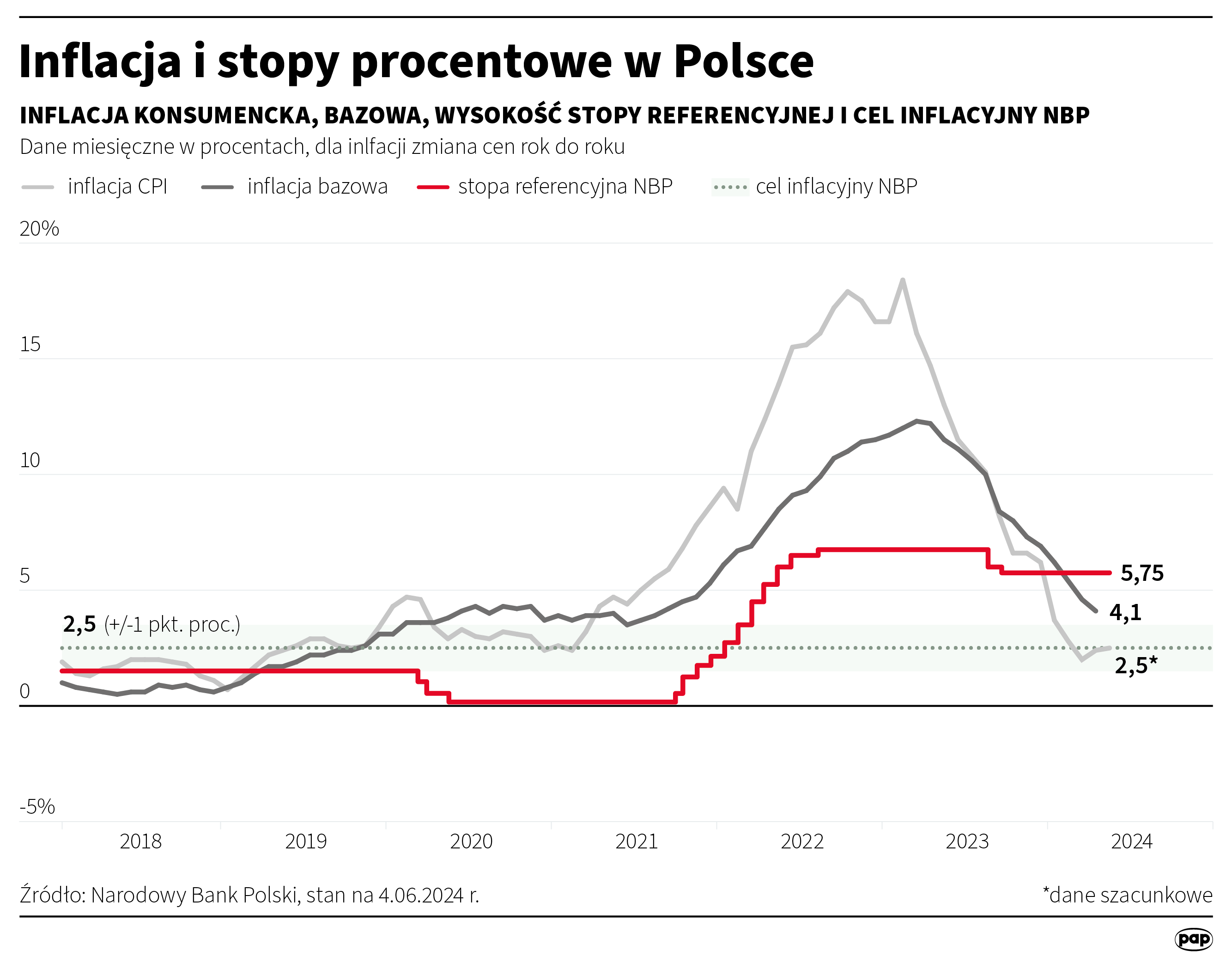 Inflacja i stopy procentowe w Polsce