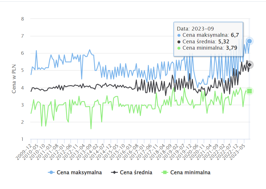 Cena soku pomarańczowego 2009-2023